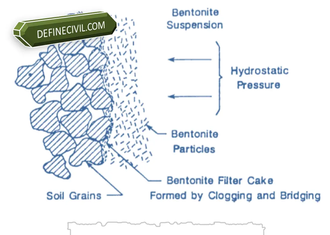 How bentonite produces hydrostatic pressure