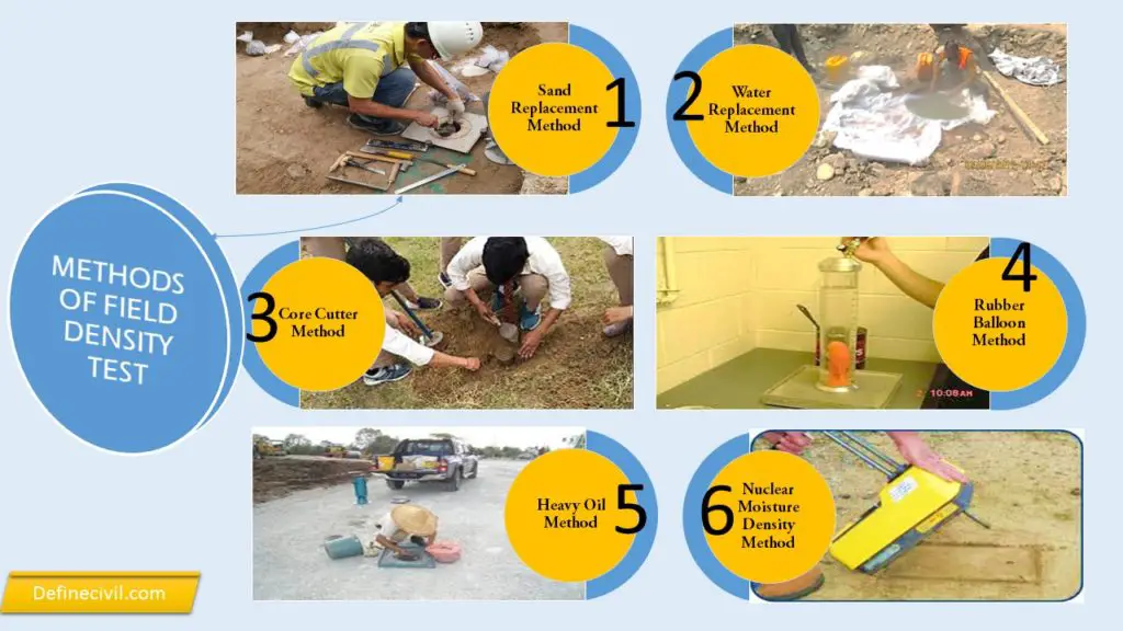 Replace method. Field methods.. Gasoil density Test ASTM. Field Testing site.