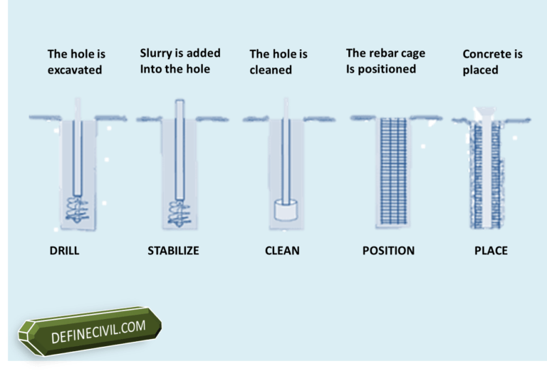 Use of Bentonite Slurry in Pile Foundation Cast insitu