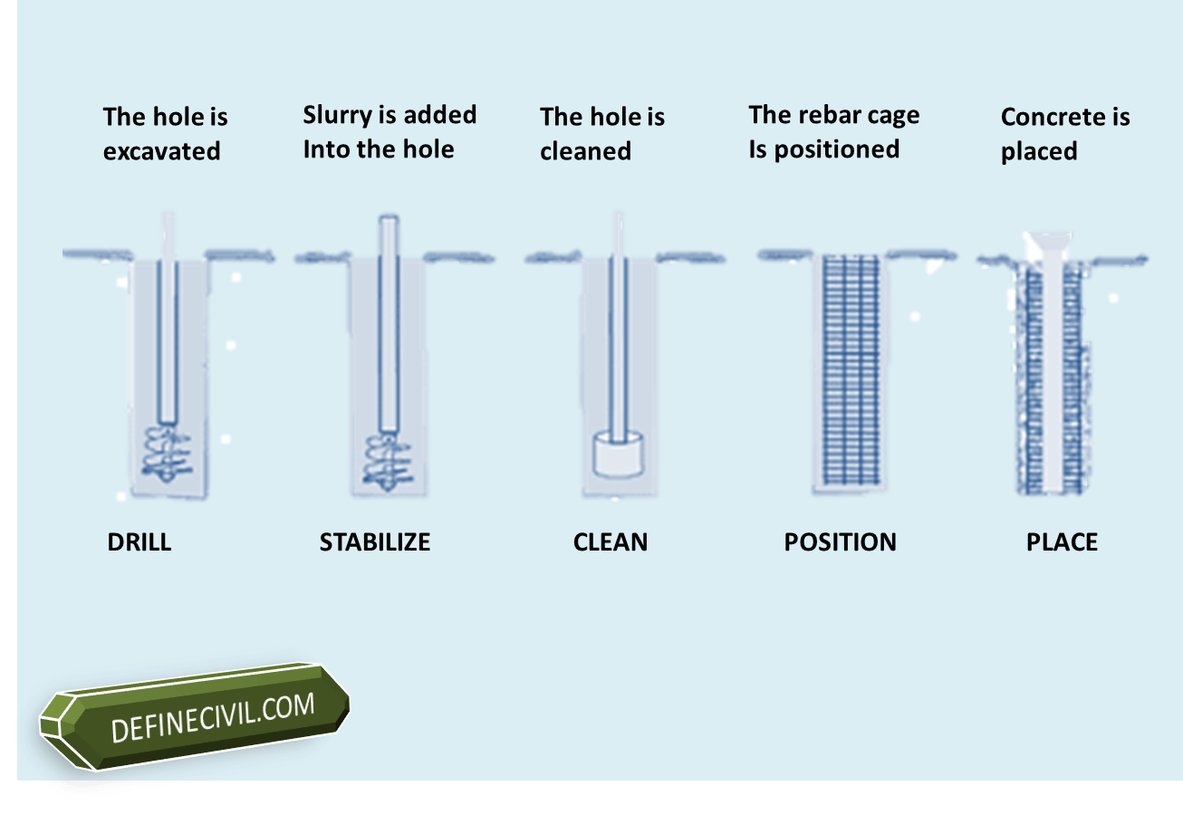 Process followed for use of bentonite slurry in pile foundation