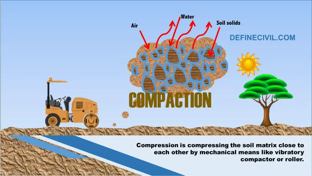 What is Soil Compaction