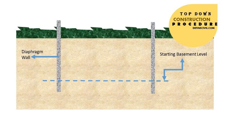 Installation of Diaphragm Walls