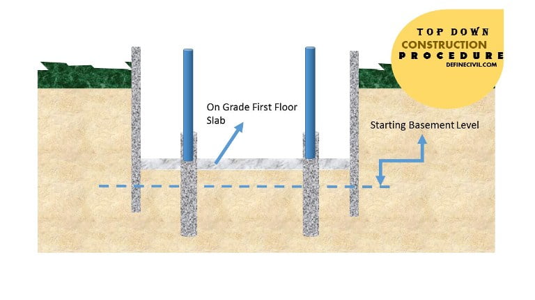 Construction of Ground floor Slab