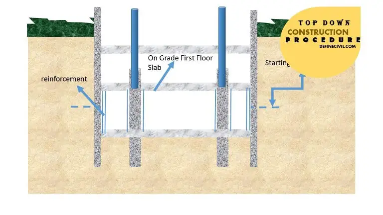 Rebar and Bracing