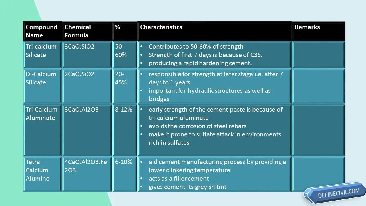 Different Bogues Compounds in Cement