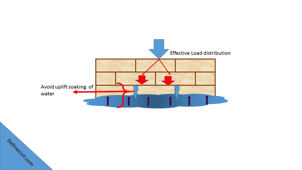 Characteristics of Good Type of Brick Bonds