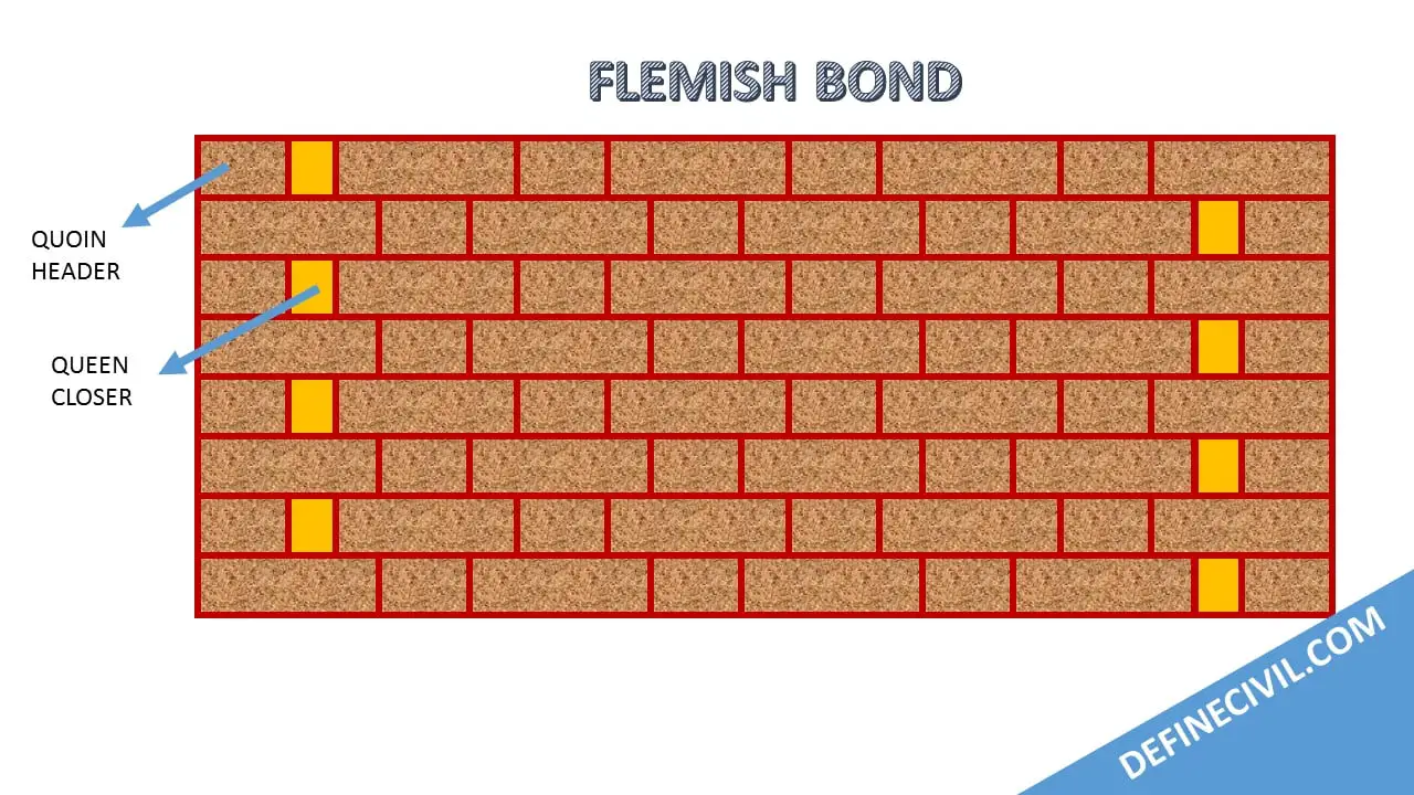 Flemish Bond