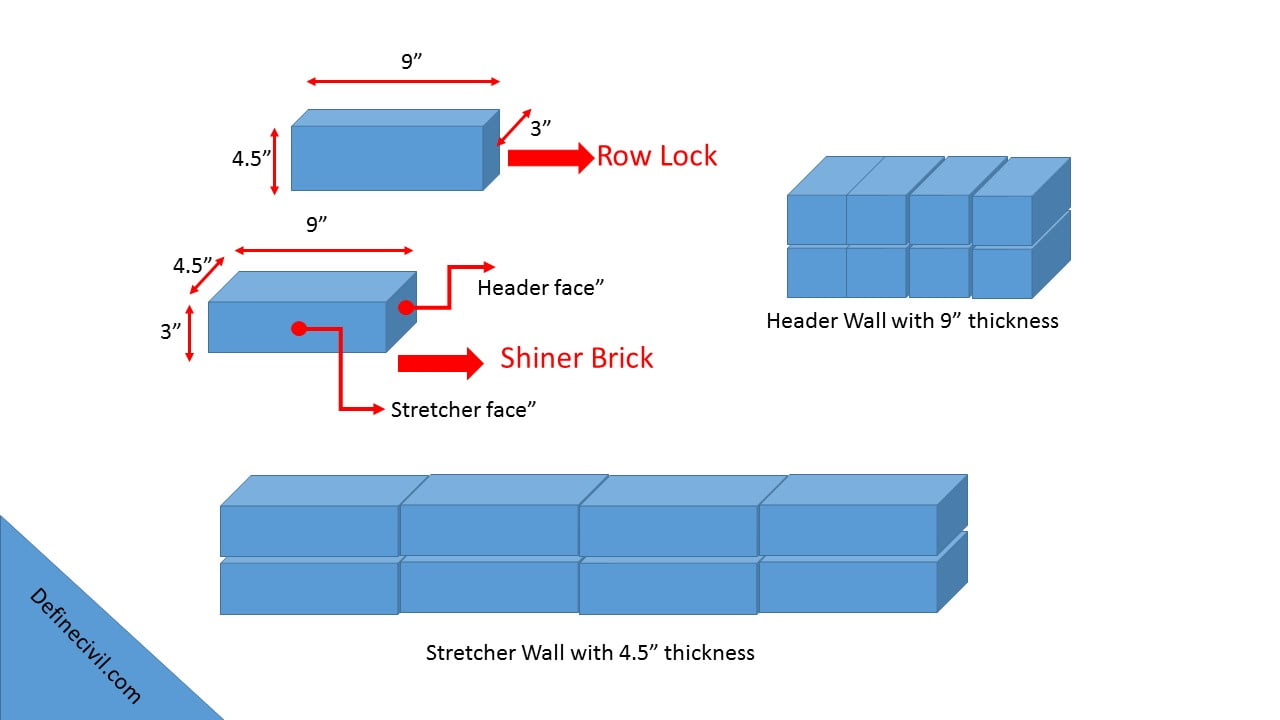 Orientation of Bricks