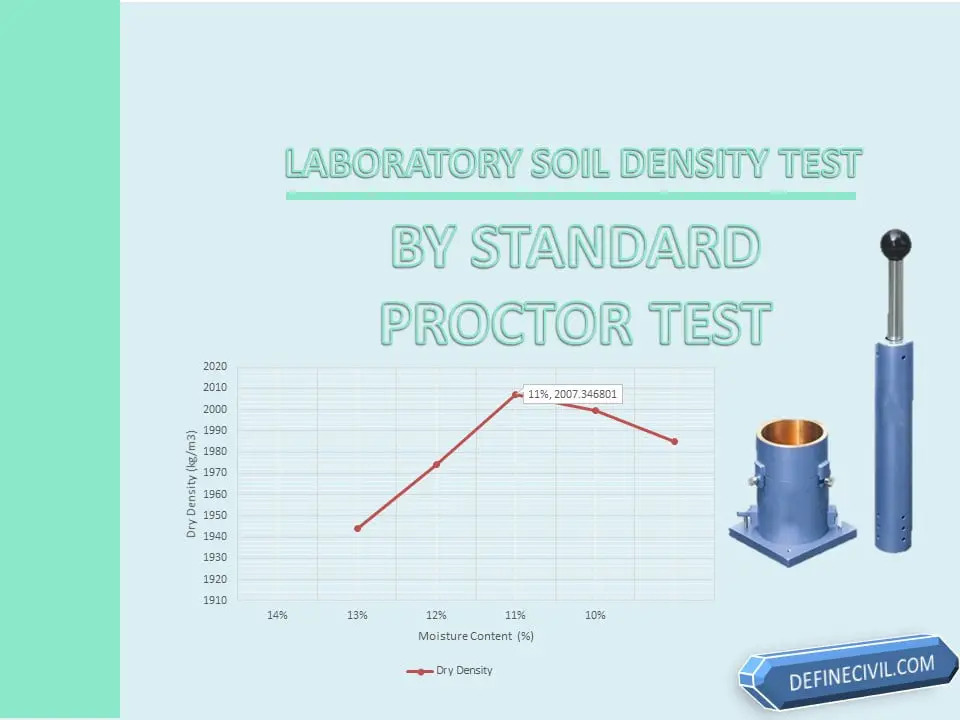 Standard Proctor Test