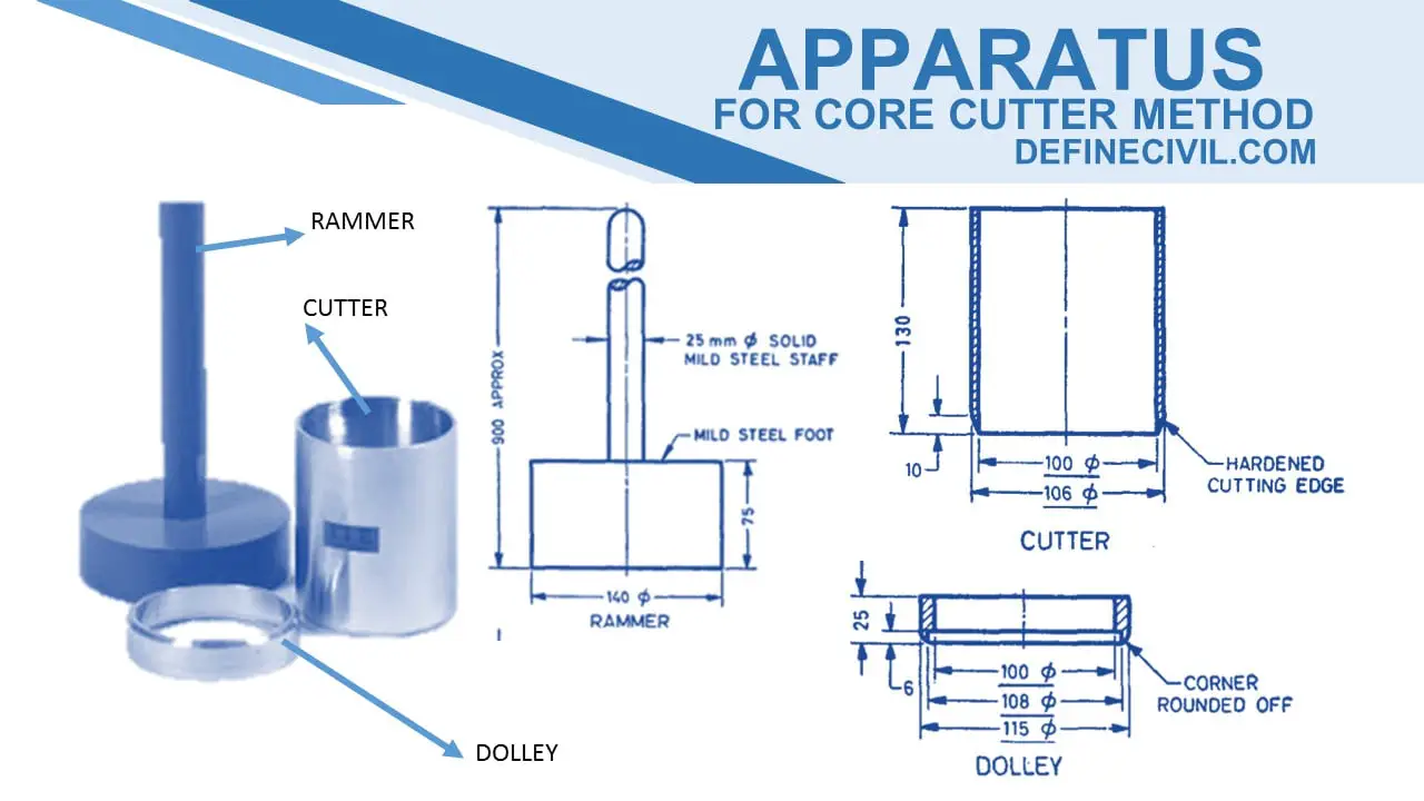 Core Cutter Method Apparatus