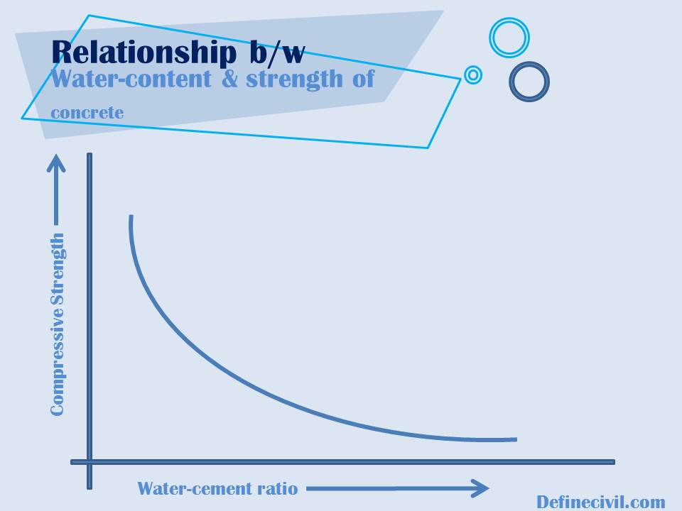 Relation between Water Cement Ratio and Strength Of Concrete