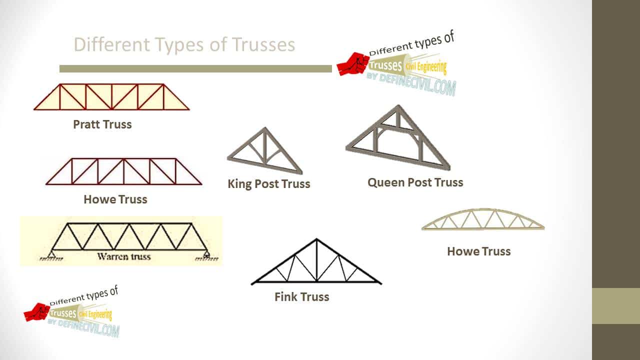 Types of Trusses