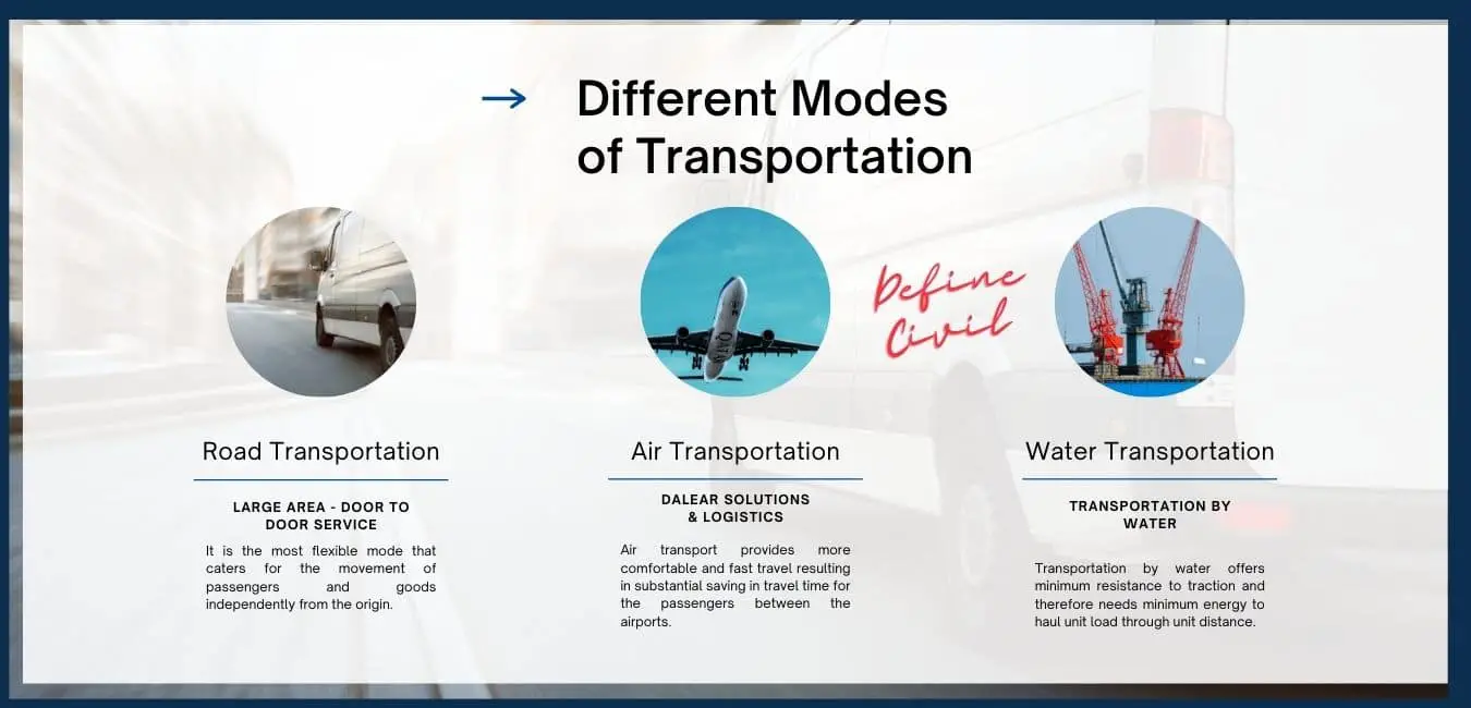 Road Air and Water as mode of transportation