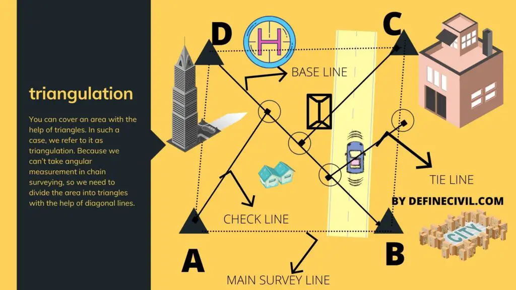 Principle of Chain Surveying