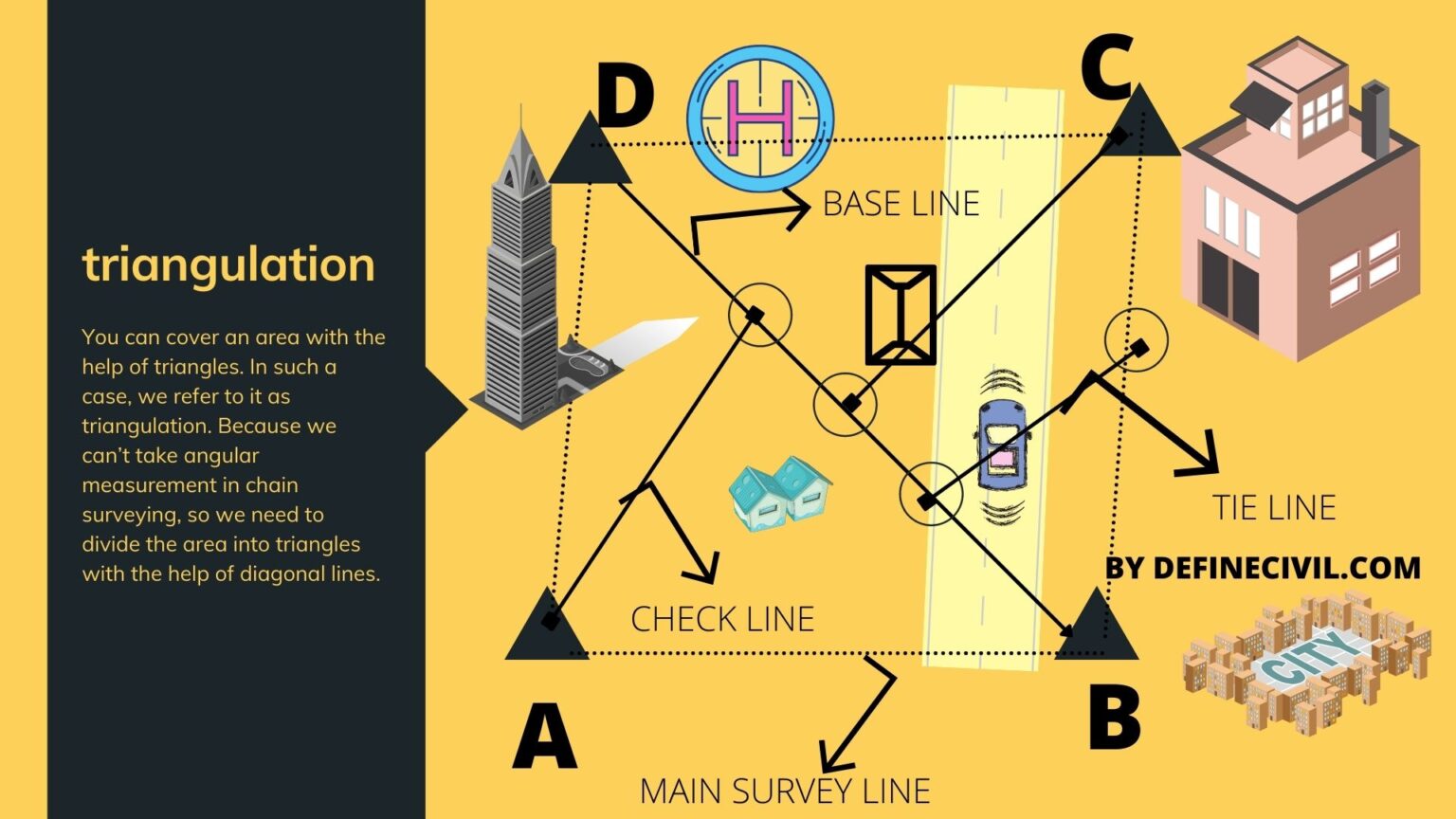 Chain Surveying Principles of Chain Surveying Definecivil