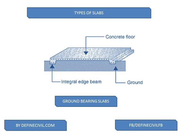 What is a slab? Function Types of Concrete slab