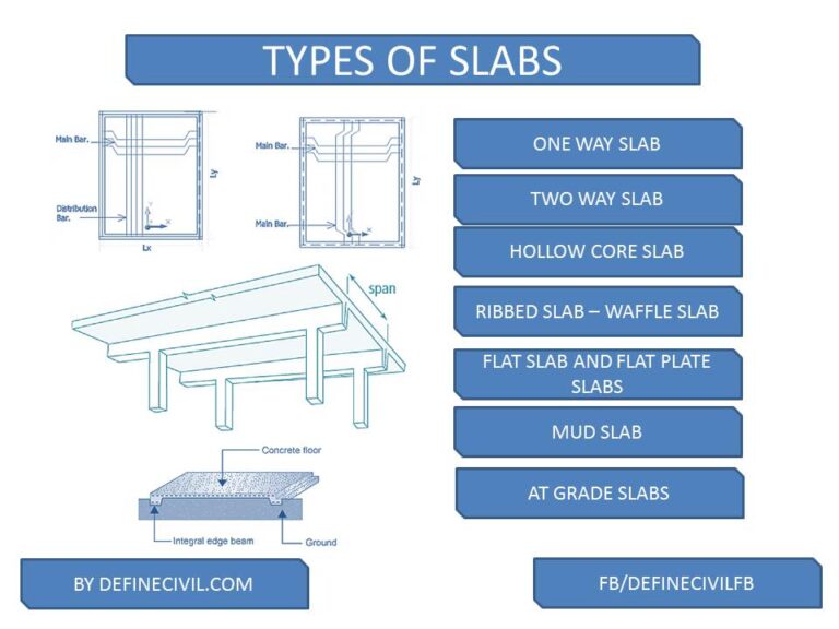What is a slab? Function Types of Concrete slab