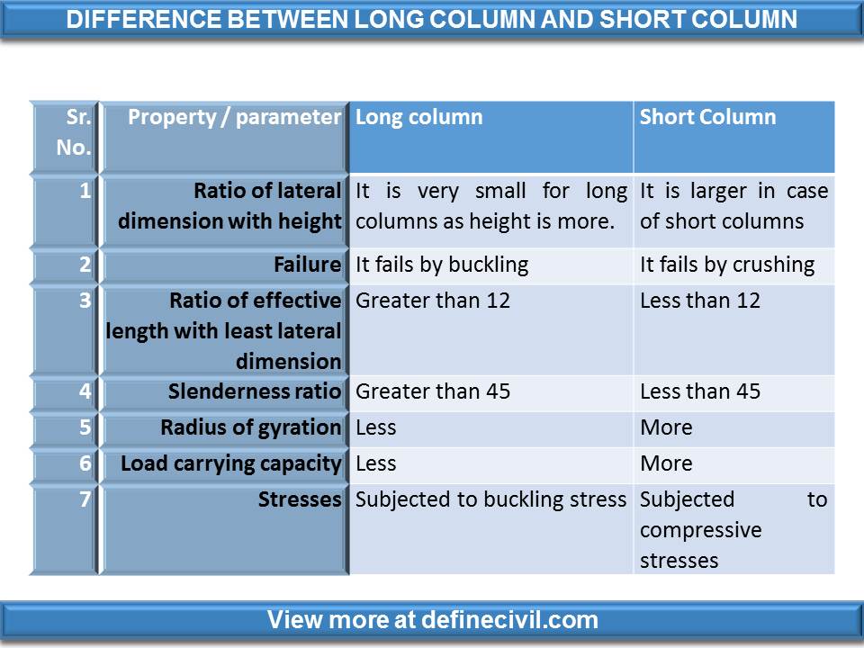 difference between long column and short column