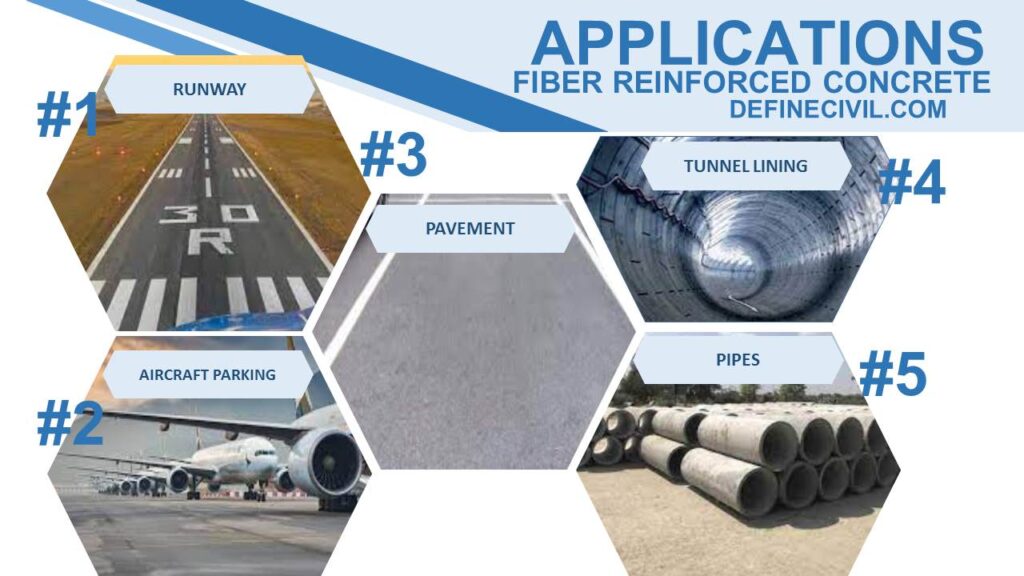 Applications of fiber reinforced concrete