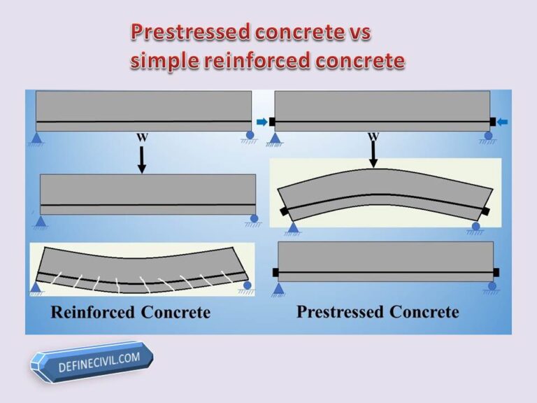 What Is Prestressed Concrete Design