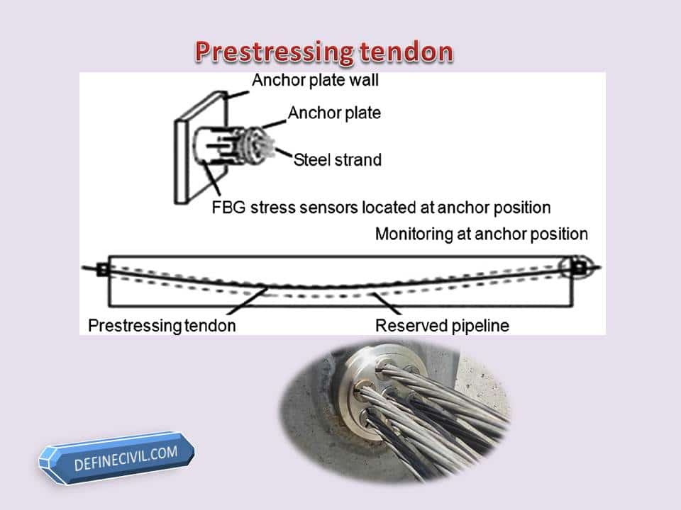 Three Major Types Of Reinforcement Used In Prestressi - vrogue.co