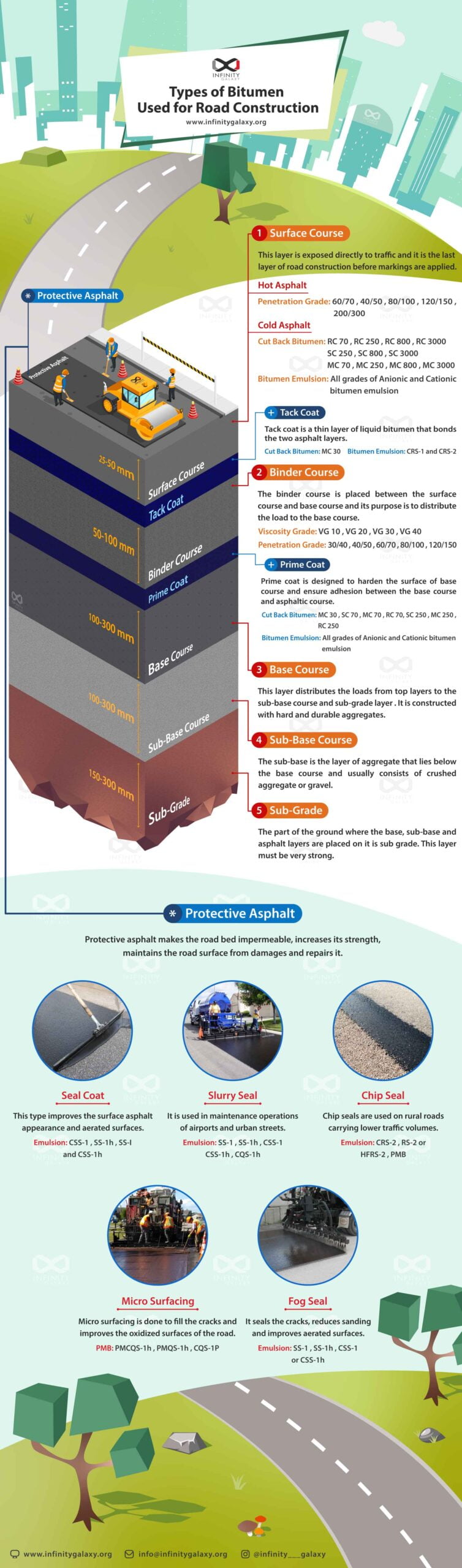 Infographic about Flexible Pavement