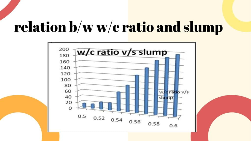 Slump vs W/C ratio