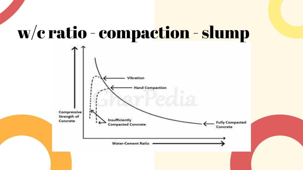 Compaction vs Water-cement ratio