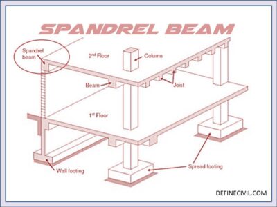 What is Spandrel Beam? Uses - Design - Images - Wall - Vs Girder ...