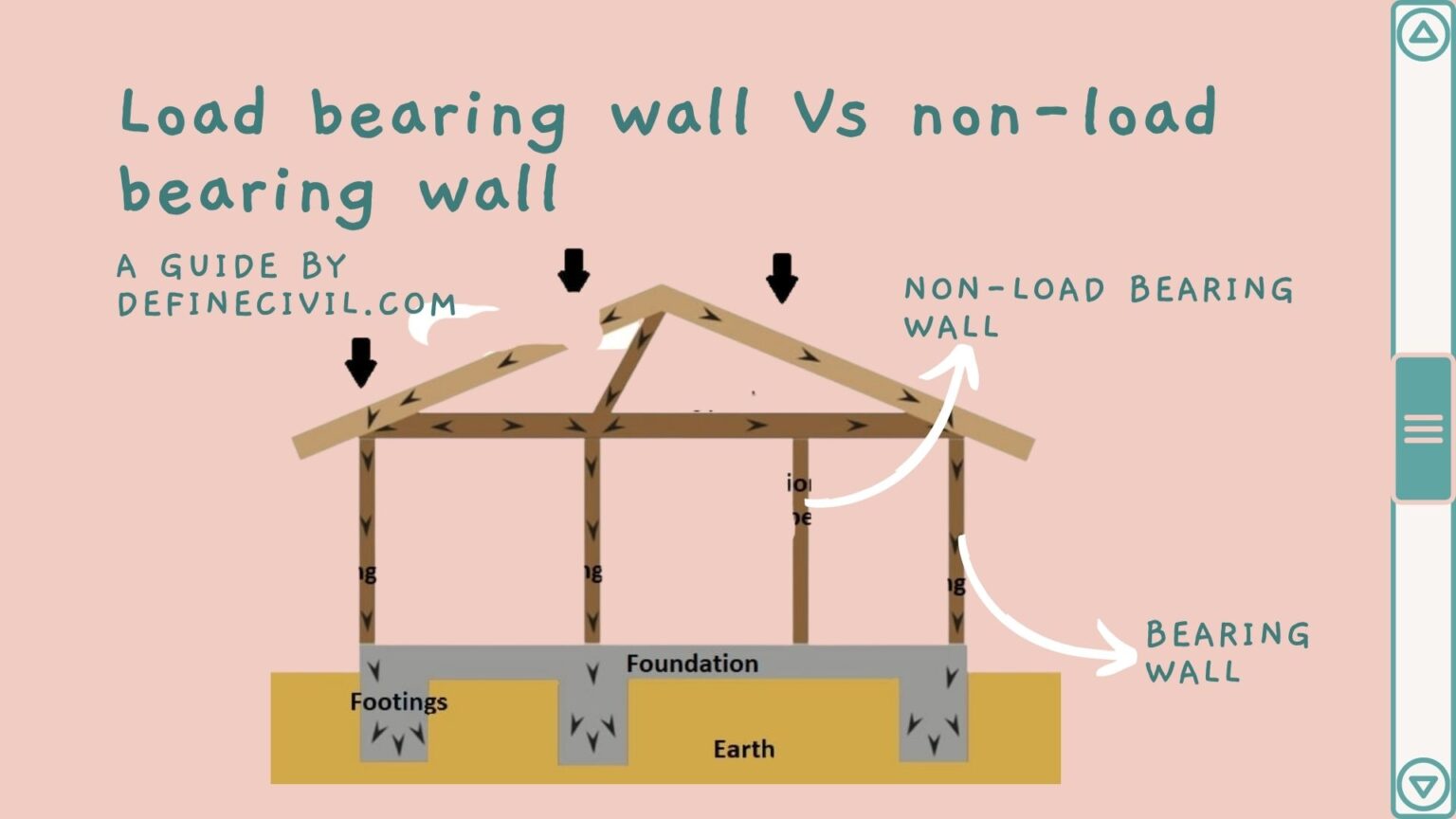 Load Bearing Wall Vs Non-load Bearing Wall – Cost - Identification ...