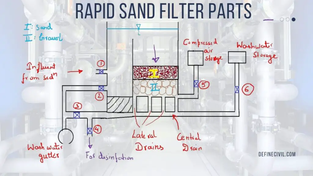 Parts of Rapid Sand Filteration