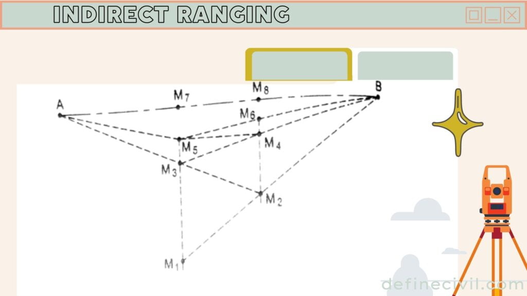 indirect-ranging