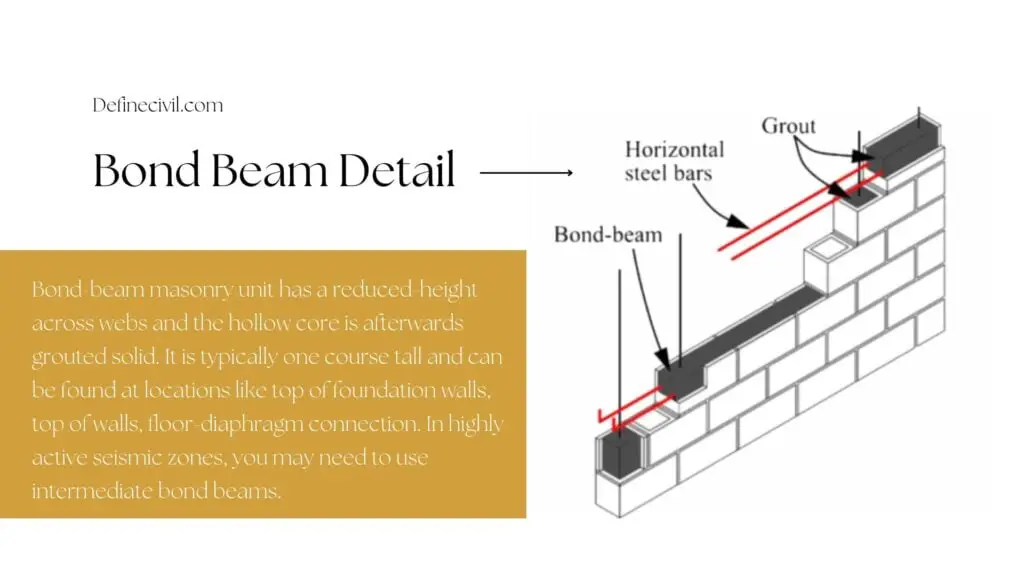 Bond beam types