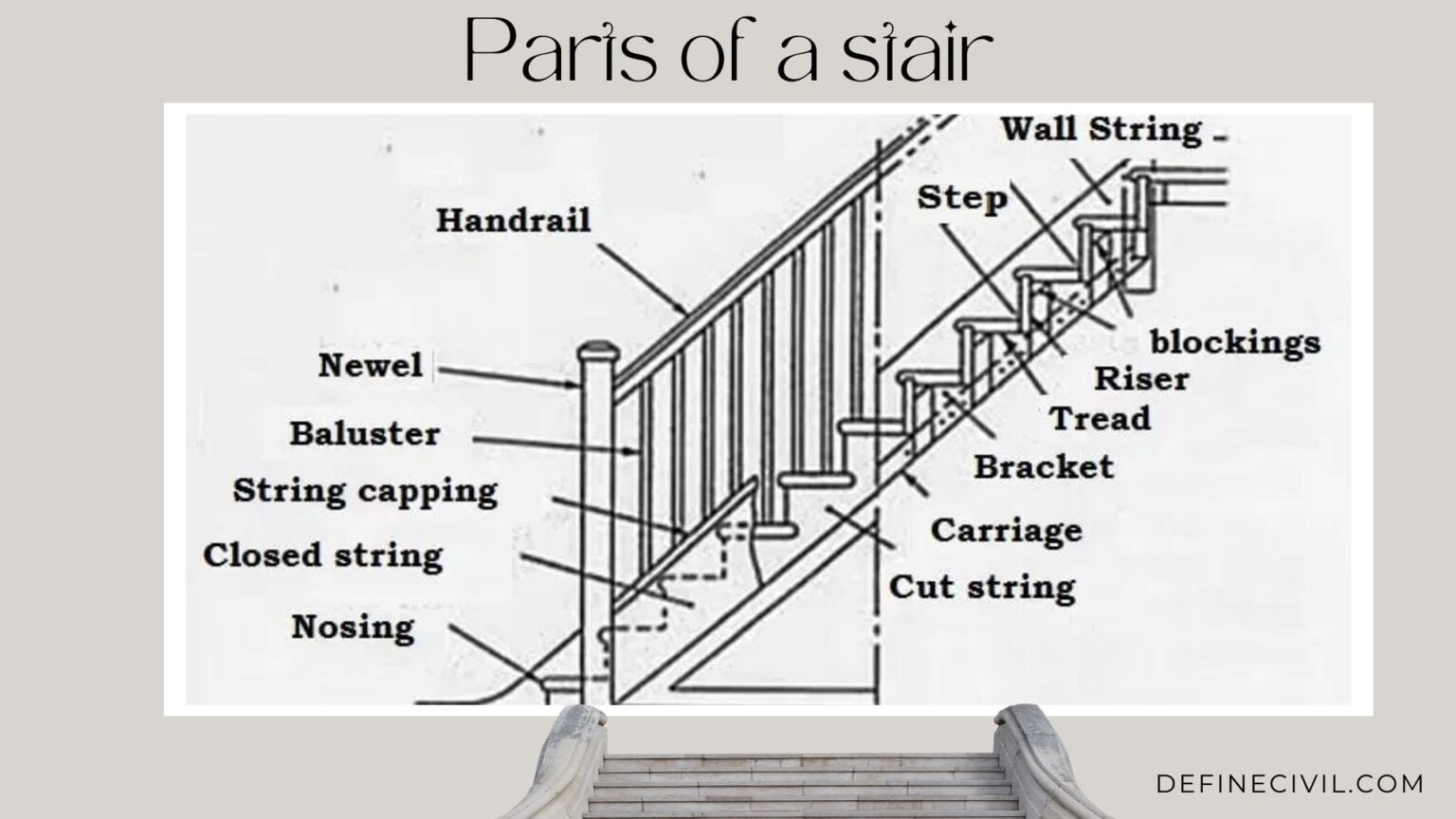 Parts of Stair – Components of a staircase – Diagram – Railing ...