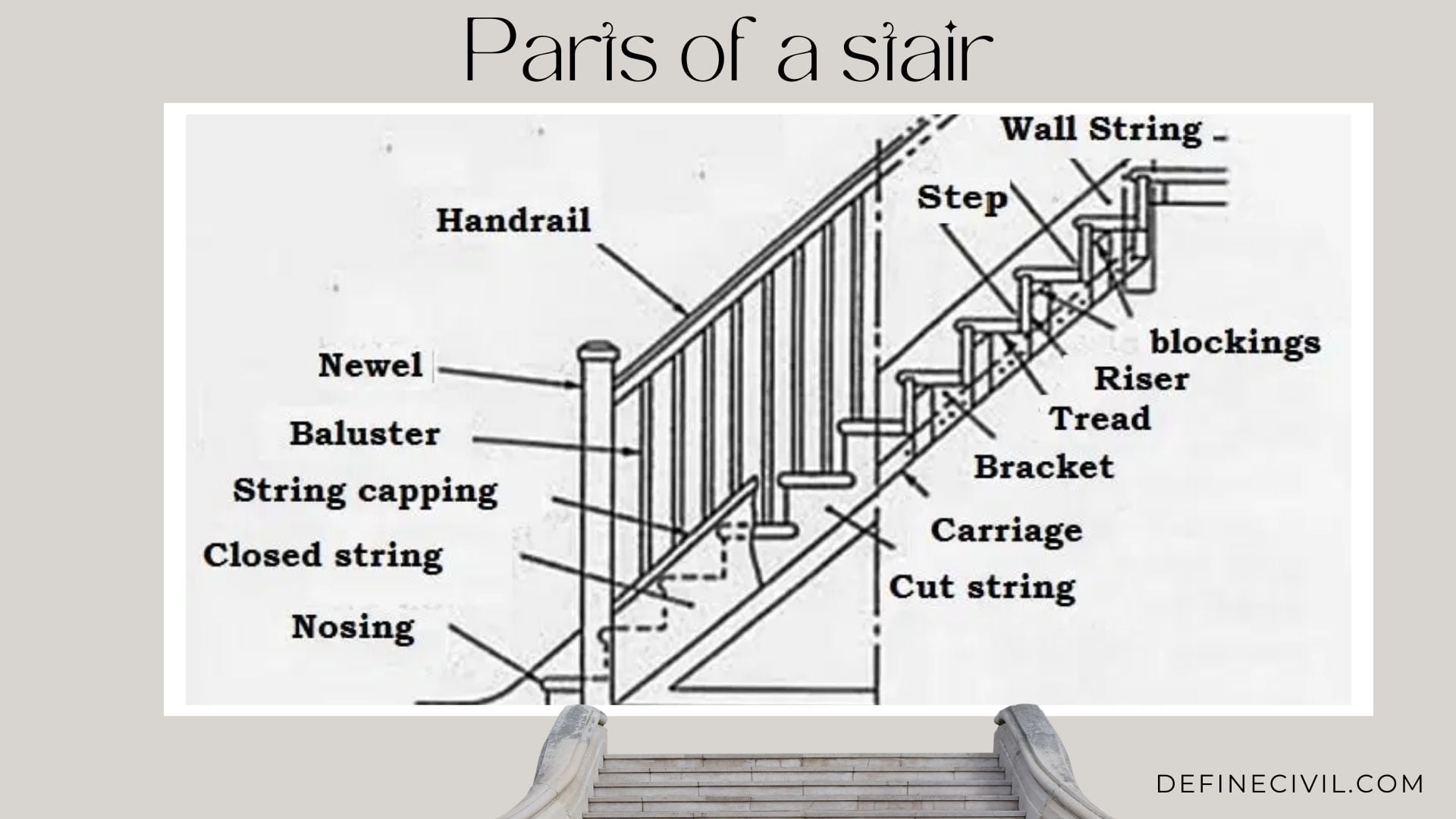 Parts of Stair – Components of a staircase – Diagram – Railing ...