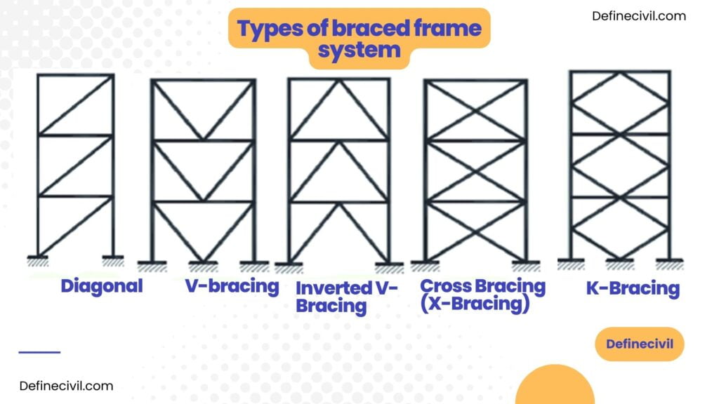Types of braced Frame