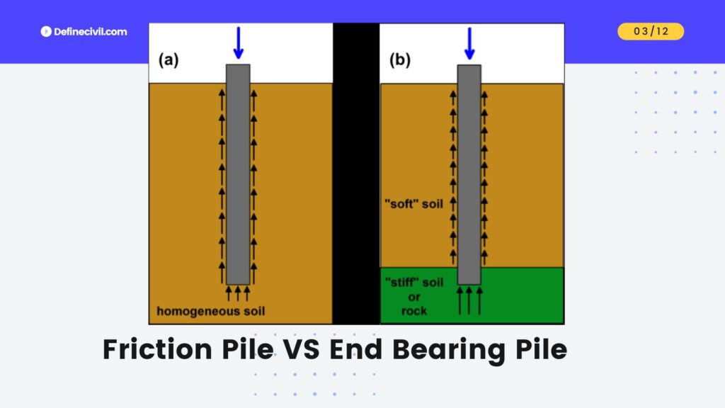 End bearing vs friction pile