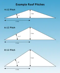 What is a 8 on 12 roof pitch – 8/12 roof pitch (with Calculator ...