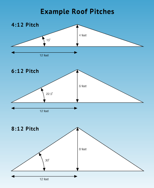 What is a 8 on 12 roof pitch - 8/12 roof pitch