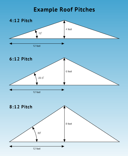 What is a 8 on 12 roof pitch - 8/12 roof pitch (with Calculator ...