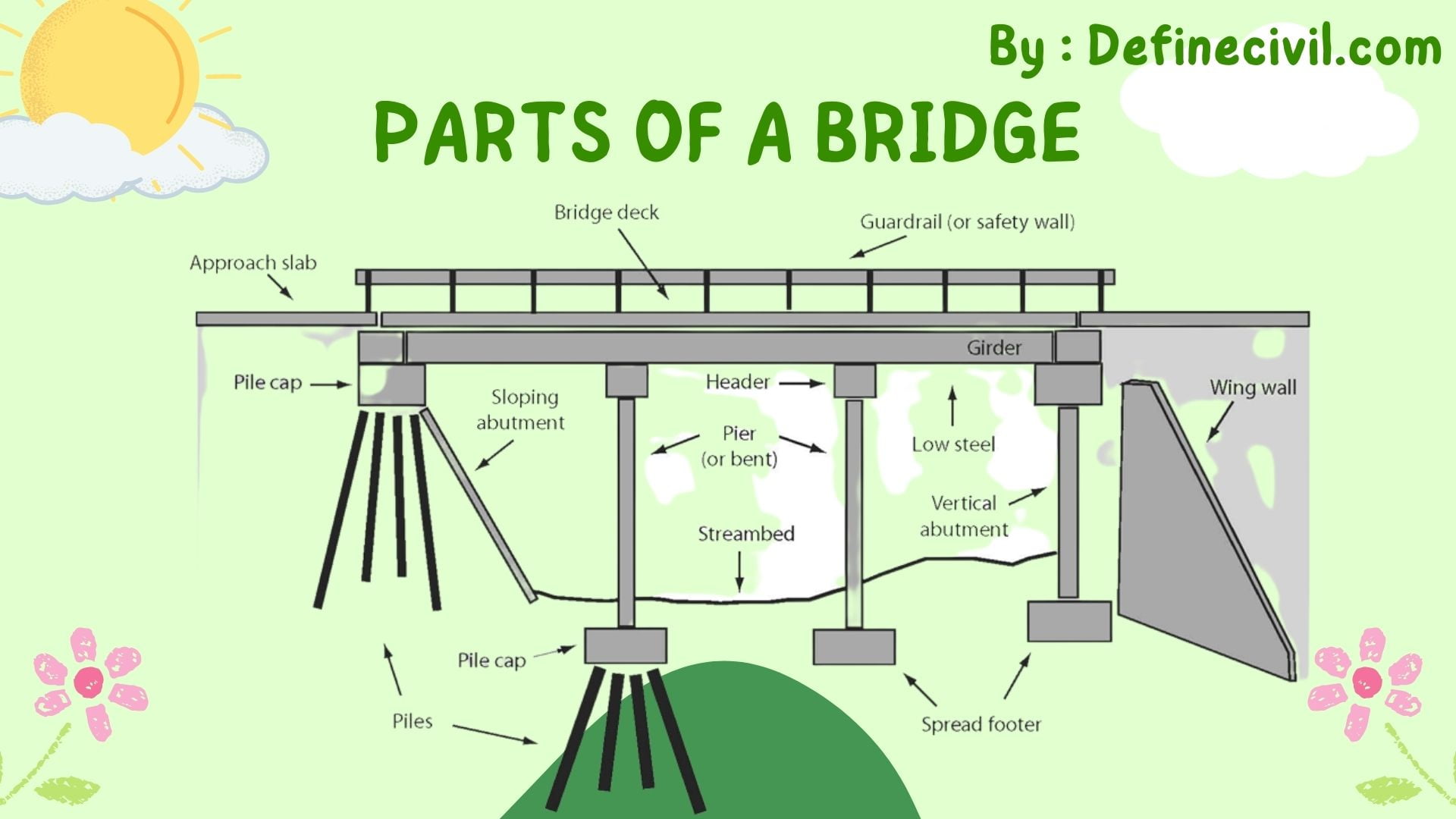 Parts of a bridge Everything You Need to Know about Bridges Definecivil