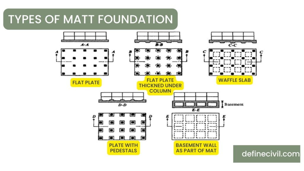 Types of Mat foundation