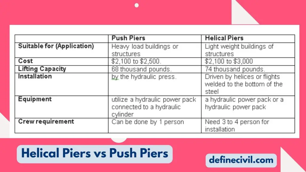 Push Piers Vs Helical Piers