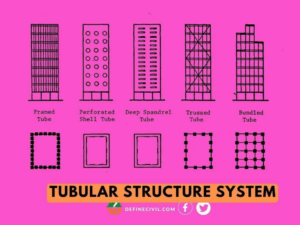 Tube Structures System In Building Construction Types Features Must Know Definecivil