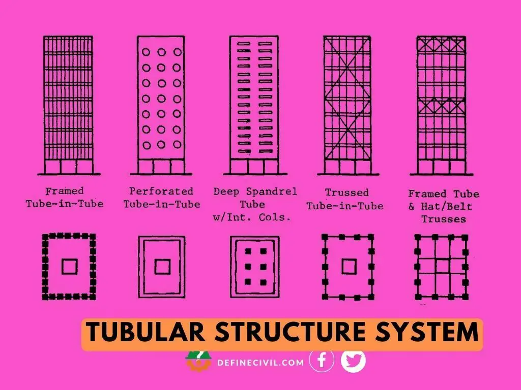 Different types of Tubular Structure system