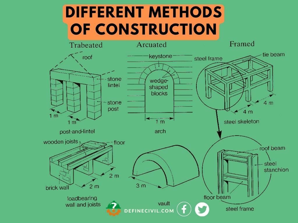 Other Methods alternative to post & lintel Construction
