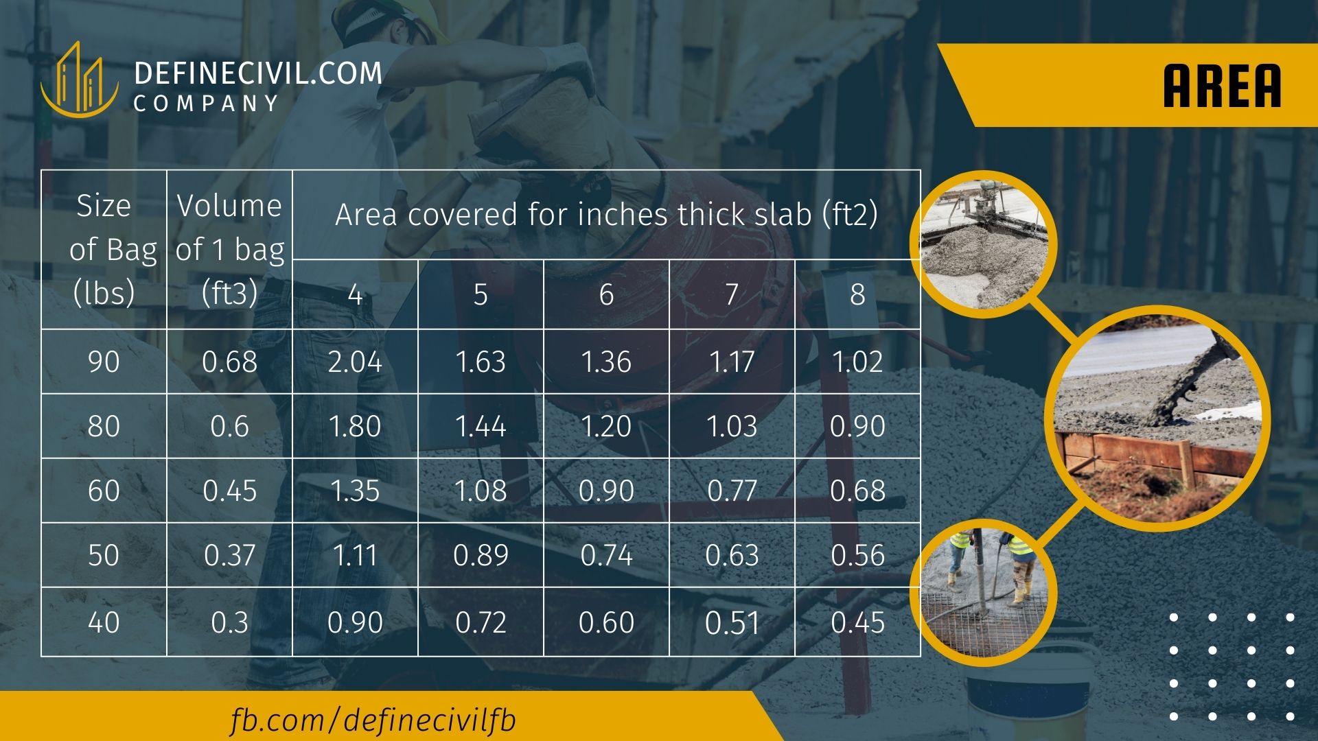 How much does a bag of concrete cover? (Bags of 40 lb, 60 lb, 80 lb
