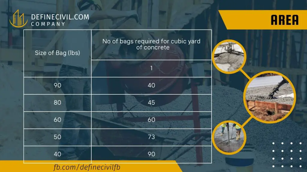 No of bags required per cubic yard of concrete