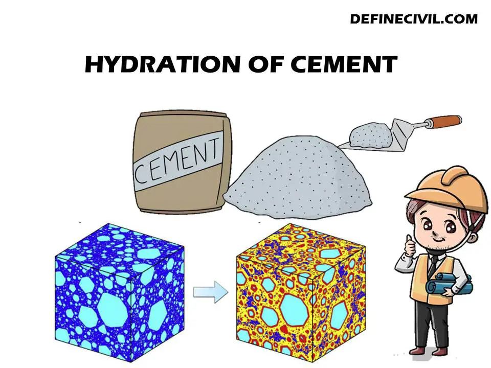 Hydration of cement